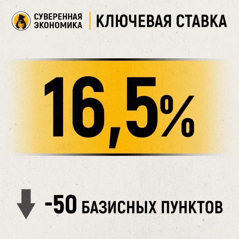 ЦБ понизил ставку до 16,5%