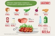 Стоимость продуктового набора на первомайский пикник