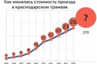 Подорожание проезда в общественном транспорте 2019