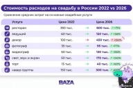 Почем свадьба